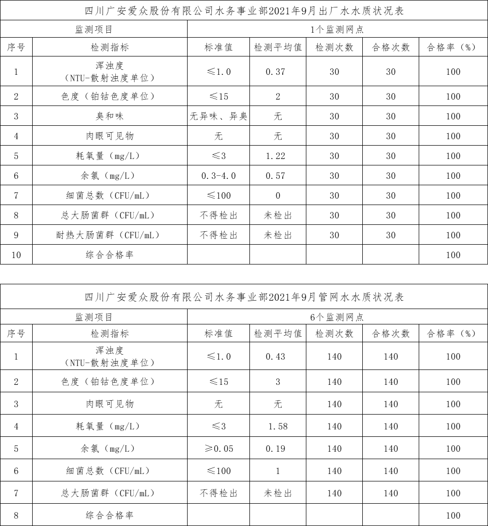 四川广安太阳成集团tyc234cc股份有限公司水务事业部2021年9月出厂水水质状况表