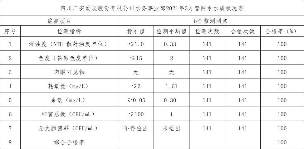 3月出管网水水质状况表