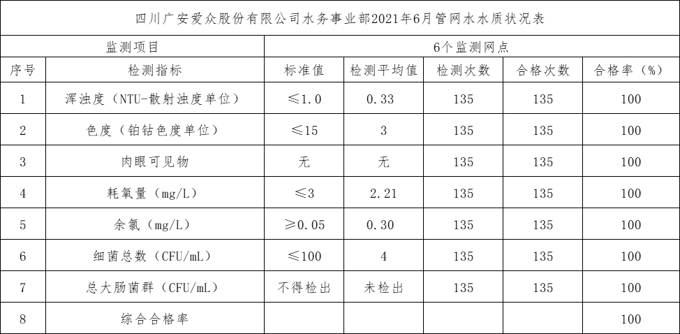 四川广安太阳成集团tyc234cc股份有限公司水务事业部2021年6月管网水水质状况表