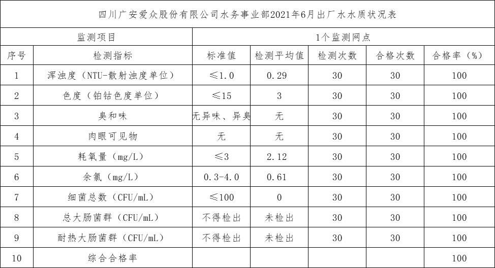 四川广安太阳成集团tyc234cc股份有限公司水务事业部2021年6月出厂水水质状况表