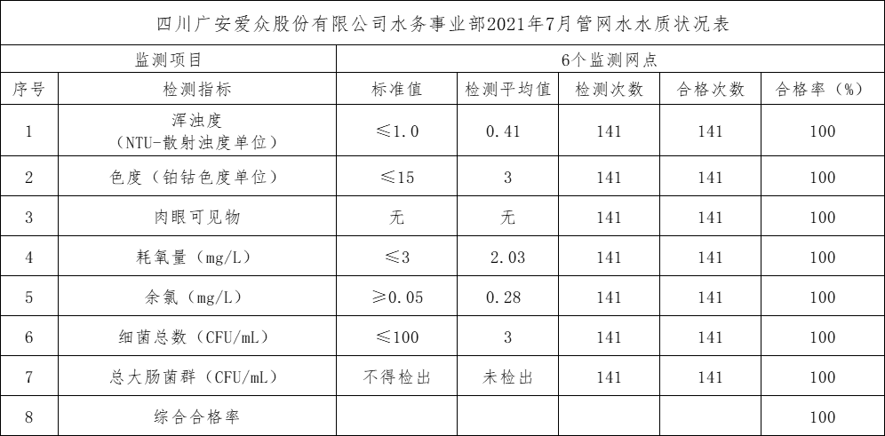 四川广安太阳成集团tyc234cc股份有限公司水务事业部2021年7月管网水水质状况表