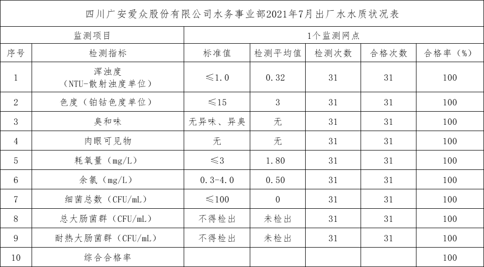 四川广安太阳成集团tyc234cc股份有限公司水务事业部2021年7月出厂水水质状况表