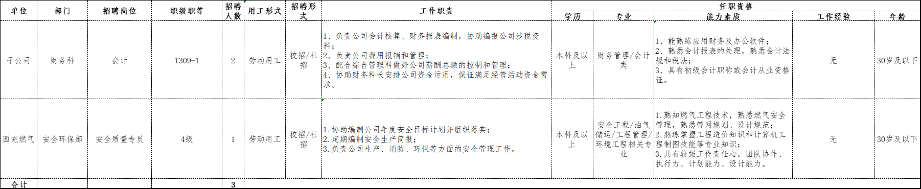 2021年第五批次对外招聘岗位及任职条件一览表