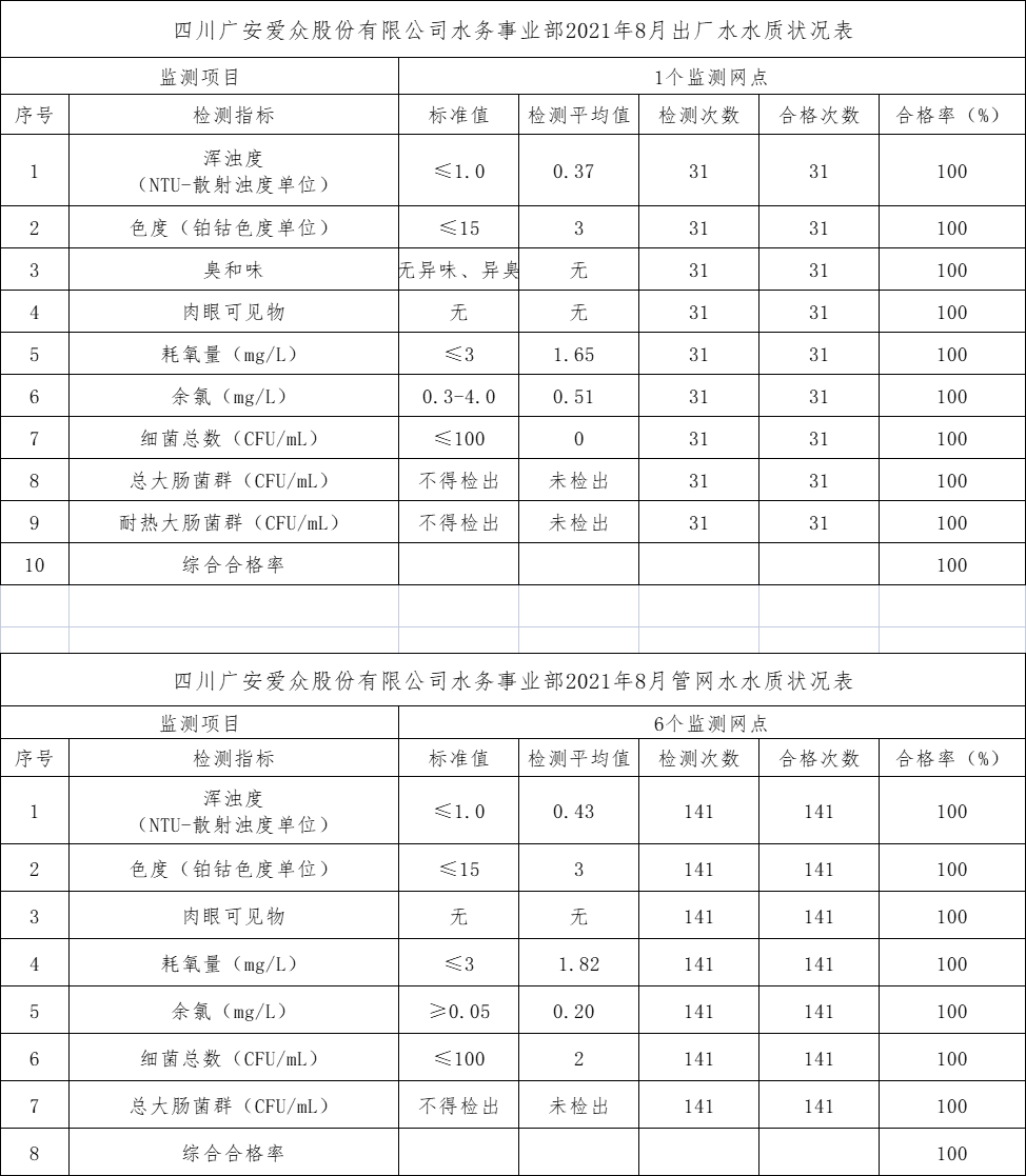 8月出厂水水质状况表