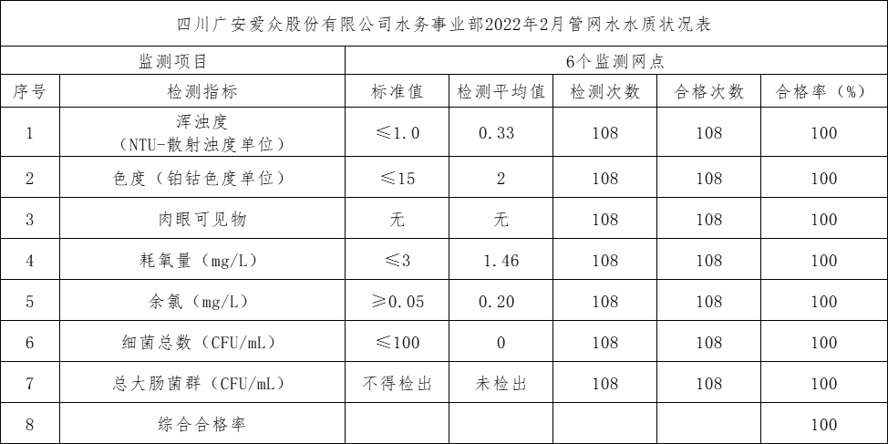 四川广安太阳成集团tyc234cc股份有限公司水务事业部2022年2月管网水水质状况表
