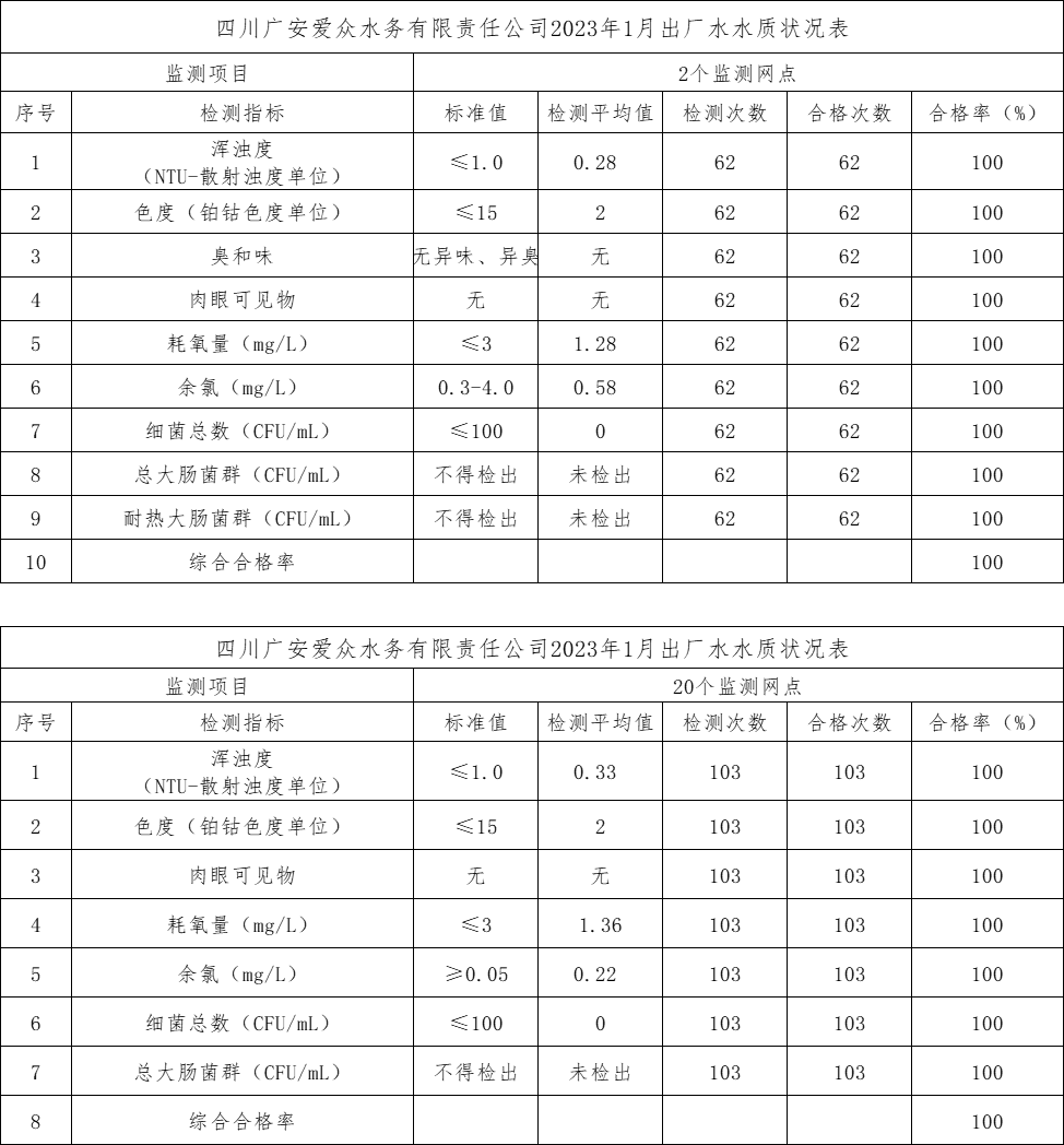 四川广安太阳成集团tyc234cc水务有限责任公司2023年1月出厂水水质状况表