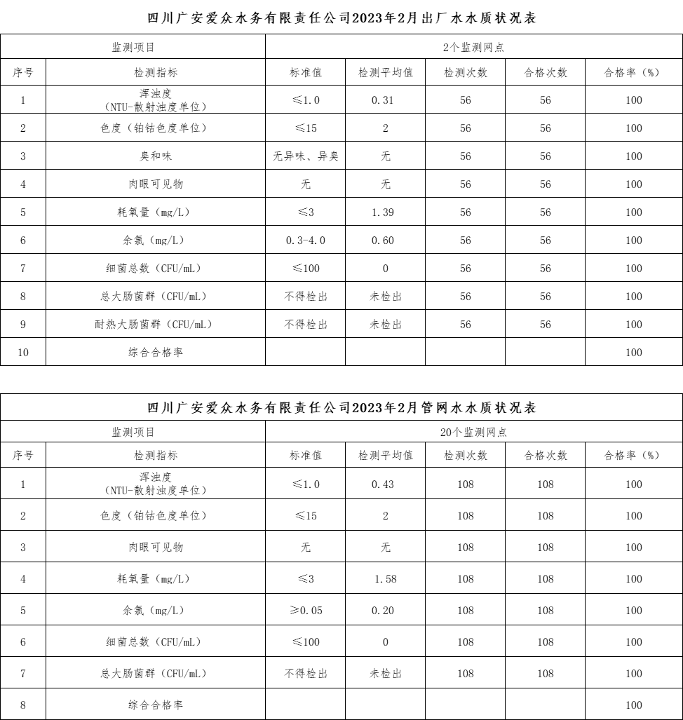 四川广安太阳成集团tyc234cc水务有限责任公司2023年2月出厂水水质状况表