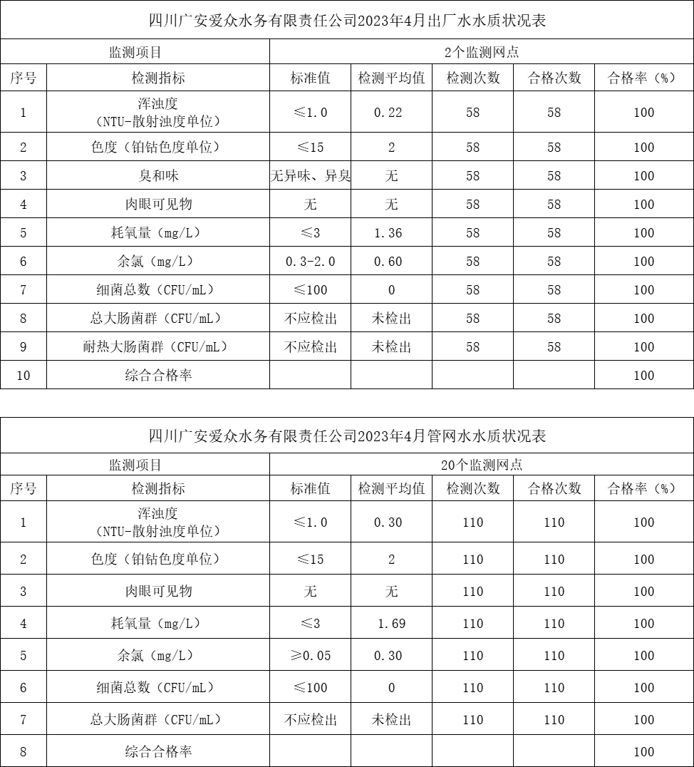 四川广安太阳成集团tyc234cc水务有限责任公司2023年4月出厂水、管网水水质状况表