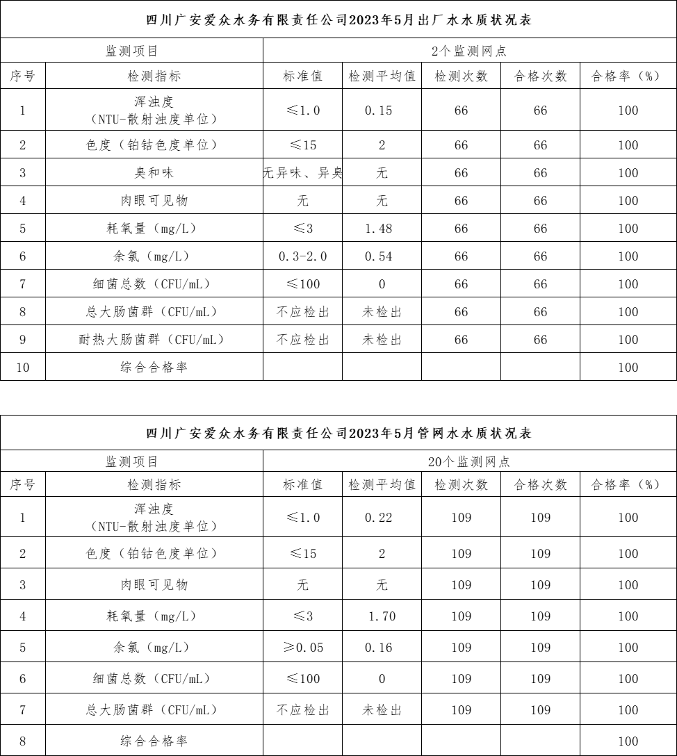 四川广安太阳成集团tyc234cc水务有限责任公司2023年5月出厂水、管网水水质状况表